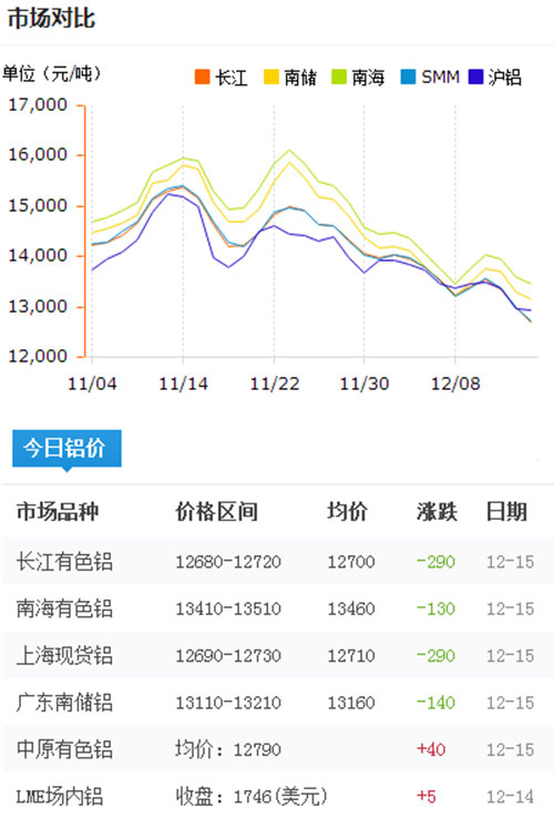 今日鋁價(jià)2016-12-15