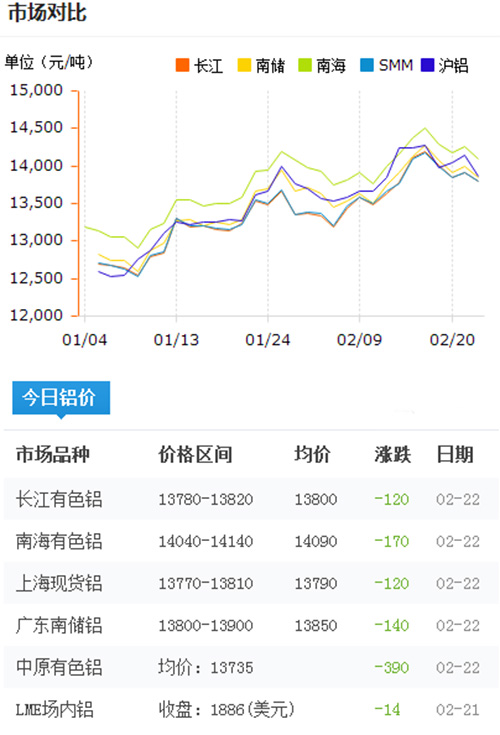 鋁錠價格今日鋁價2017-2-22