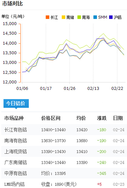 鋁錠價格今日鋁價2017-2-24