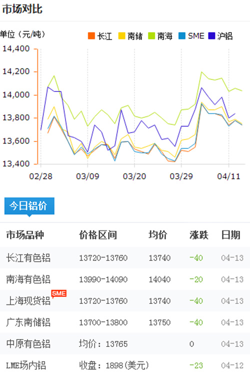 鋁錠價格今日鋁價2017-4-13