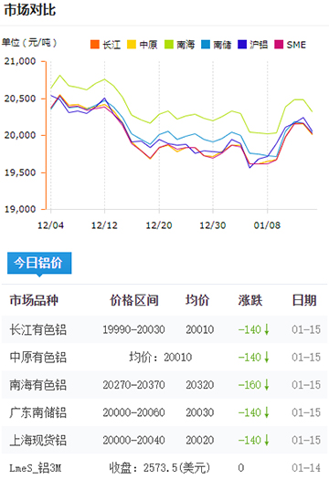 鋁錠價(jià)格今日鋁價(jià)2025-01-15.jpg